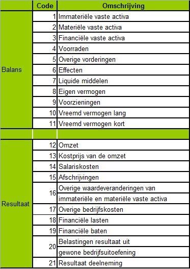 Stap 3 Codering Nu de kolommenbalans geïmporteerd is kunt u de grootboekrekeningen koppelen aan de jaarrekeningcodes. De Excel heeft een standaard coderingschema.