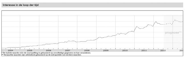 De populariteit van WordPress in Nederland Ook in Nederland is WordPress met een stevige opmars bezig.