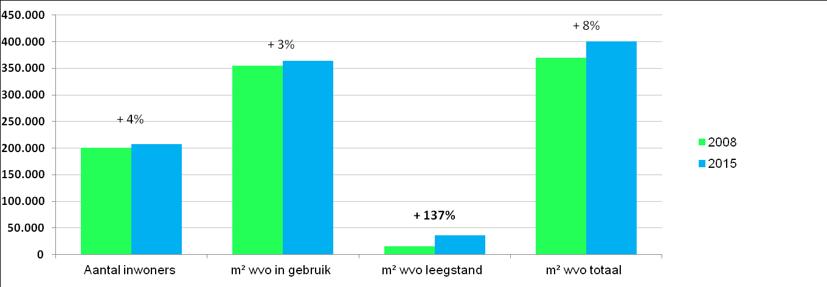 2.3 Ontwikkeling 2008-2015 In de dagelijkse sector kende elke gemeente in West-Friesland tussen 2008 en 2015 een stijging van het winkelvloeroppervlak. Hoorn (+6.789, 26.839 m² wvo), Enkhuizen (+2.