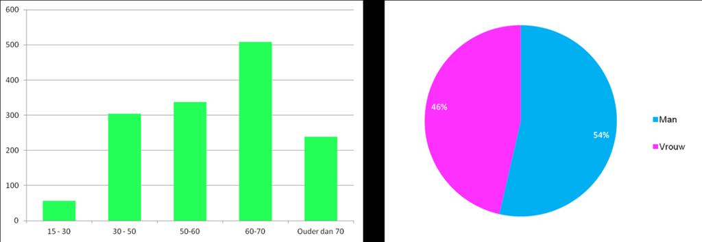 In dit hoofdstuk worden de belangrijkste resultaten van het burgerpanel gepresenteerd. 24 3.1 Respons Ruim 1.400 respondenten hebben meegedaan met het burgerpanel.