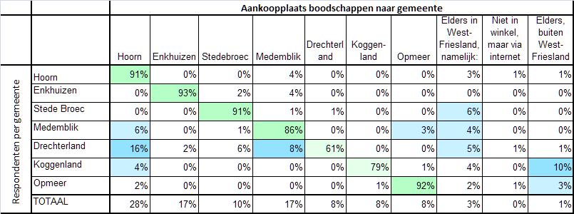 3.2 Boodschappen De kooporiëntatie voor de dagelijkse/wekelijkse boodschappen is grotendeels lokaal: inwoners van West-Friesland doen veelal boodschappen binnen de eigen gemeente.