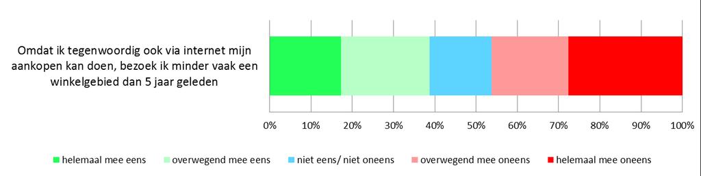 3.6 Internetaankopen 86% van de inwoners van West-Friesland doet wel eens aankopen via internet, waarvan de helft één keer per maand of meer.