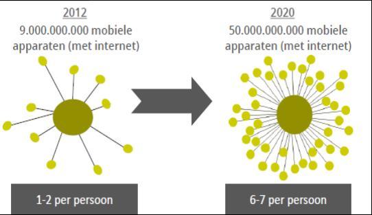 Figuur 32 Wereldwijde groei in mobiele apparaten met internet Bron: Q&A De beschreven trends en ontwikkelingen hebben alle drie een (potentieel) negatief effect op detailhandelsbestedingen in fysieke