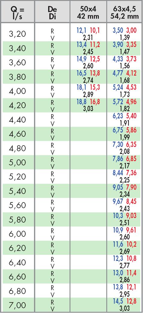 volumestroom l/s R = drukverlies mbar/m V = snelheid m/s De = externe diameter Di =