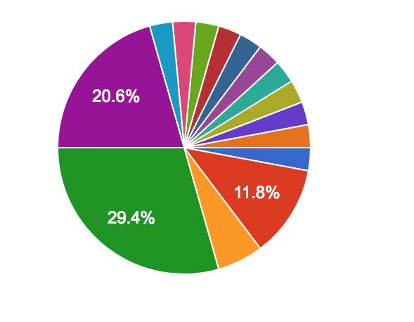 oud Opzet onderzoek 34 bedrijven hebben meegedaan aan een online enquête, waarin gevraagd is 10 vragen te beantwoorden over de impact.