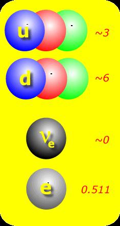 De quarks lijken weer geen structuur te hebben.