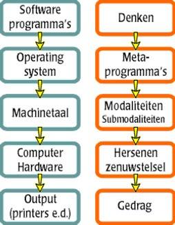 de machinetaal van de hersenen noemen. Metaprogramma's zijn dan het operating system dat de software (de gedachten) vertaalt in machinetaal (modaliteiten en submodaliteiten).