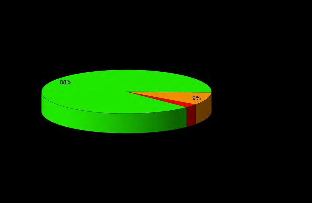 Waterbodem Toetsing Verspreiden op aangrenzend perceel In 2013 was 88 % van de bemonsterde waterbodems verspreidbaar op het aangrenzend perceel.