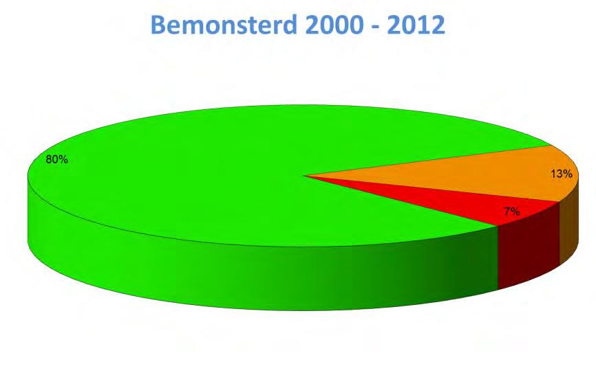 bemonsterde waterbodems is volgens deze toetsing vrijwel