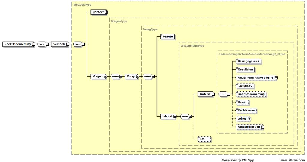 Informatie Vlaanderen ///.1. XSD visueel.1.4 Detail Enkel de elementen vanaf Criteria zijn in onderstaan overzicht opgenomen.
