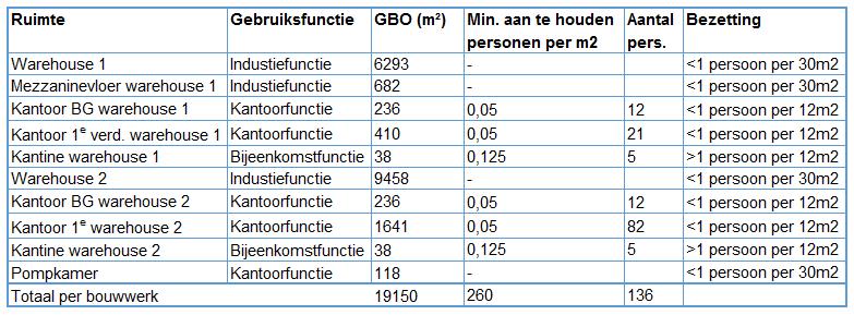 2.2 Overige informatie ontwerp Geen (separate) ruimten met uitsluitend opslag van gevaarlijke stoffen aanwezig. Er zijn technische ruimten groter dan 50 m2 aanwezig: Pompkamer sprinkler.