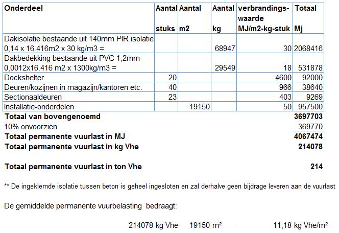 3.4 Totaal van permanente vuurbelasting warehouses De permanente vuurbelasting is de bouwkundige schil en alle verdere materialen, welke verbonden zijn met het gebouw, dus ook de aanwezige