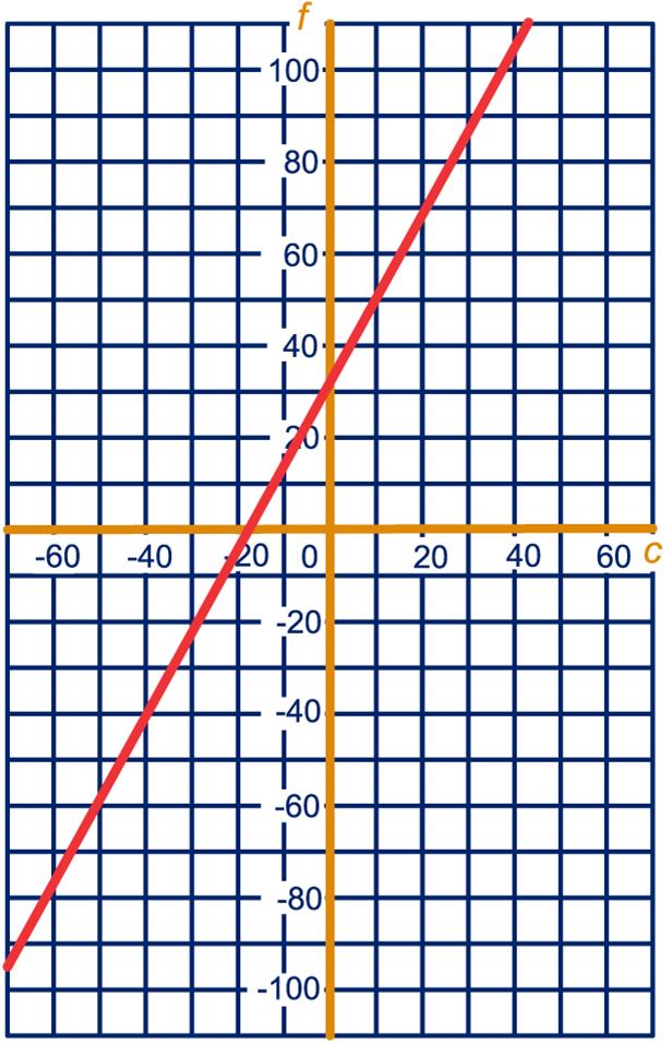 f Bij -40 C.