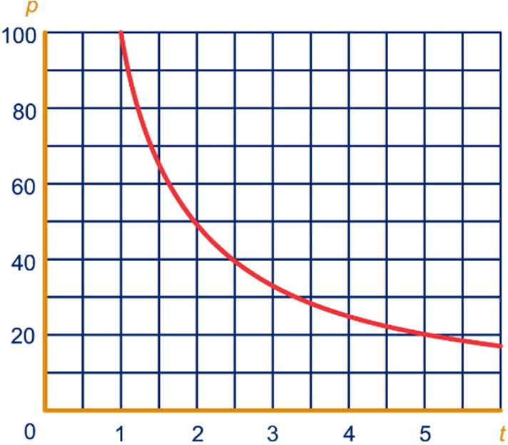 geeft y = 0 en x = 2 z = 6 geeft y = 5 en x = 4 z = 9 geeft y = 0 en x = 6 e - f y = 4x