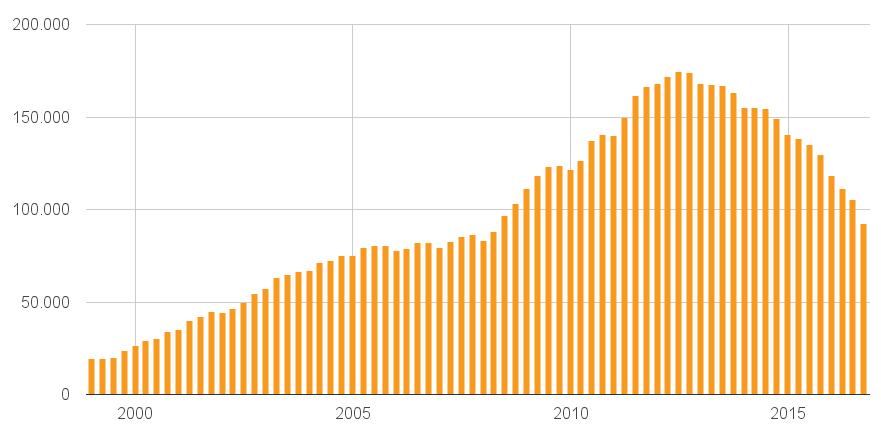 Ontwikkeling aantal woningen in aanbod bestaande koopwoningen, bij NVM makelaars (*) BRON (*) NVM indicatie 4 e kwartaal 2016 Krapte-indicator Hoeveel keuze heeft de klant aan