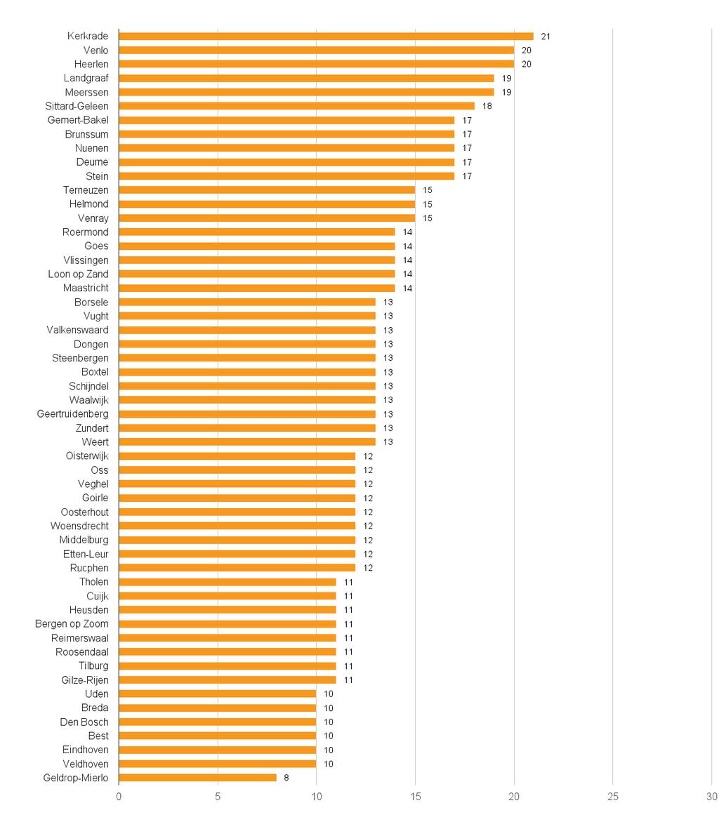 Overzicht tarief onroerende zaakbelasting bedragen in euro s per 10.000 waarde, per gemeente 2016 ZUID-NEDERLAND De tarieven van de OZB zijn aangegeven per 10.000,- waarde.