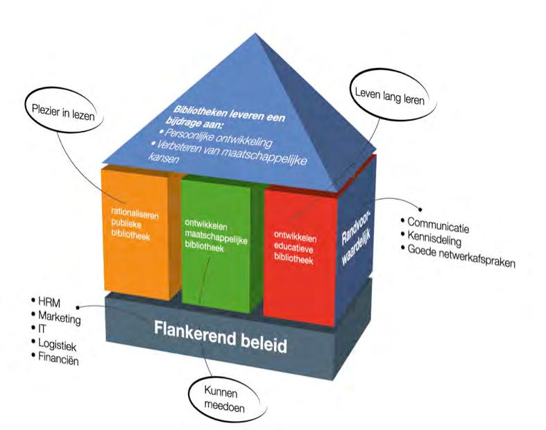 3. Bibliotheek IJmond Noord 2017-2020 De maatschappij verandert en dat betekent dat ook de bibliotheek verandert. De uitleenfunctie neemt in belang af.