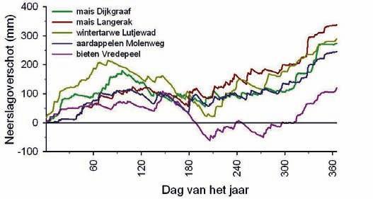 Dit kan verklaard worden uit het feit dat een groot deel van de meetreeks van Haastrecht valt in de extreem warme en droge zomer van 2003 en de meetreeks van Cabauw in het warme, maar niet opvallend