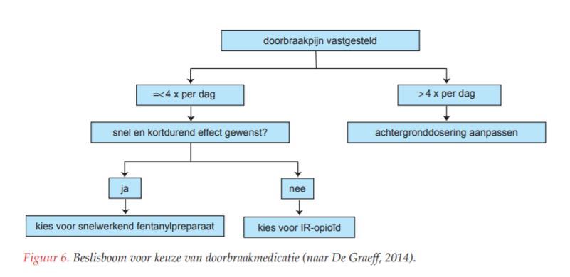 Advies bij doorbraakpijn Dosis