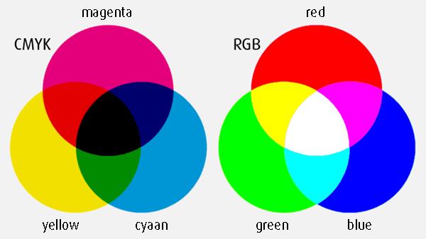 Kleurmengen (CMYK=inkt RGB = scherm) Bij inkt