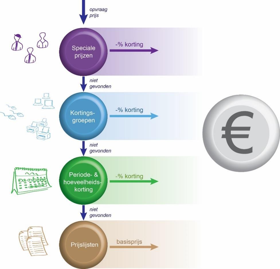 16. Gestructureerd prijsmodel in SAP Business One Hoe bepaalt u uw prijzen?