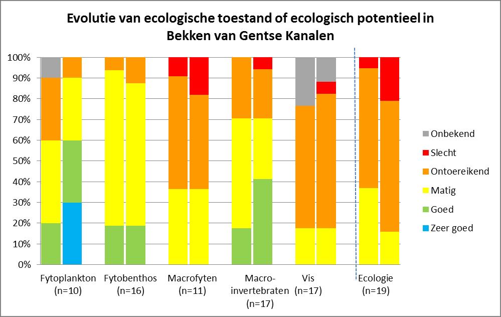 6 Conclusies Het integraal waterbeleid in het bekken van de Gentse Kanalen heeft tot doel om te komen tot een goede toestand van het watersysteem.