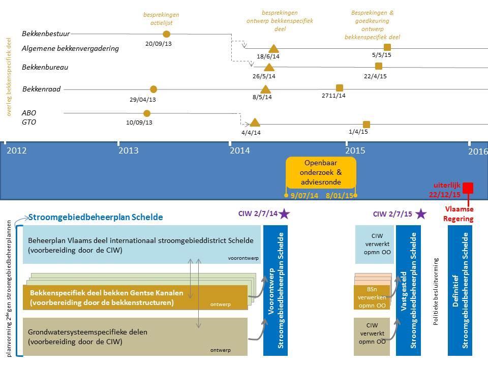 1.2 Bekkenspecifiek juridisch en organisatorisch kader 1.2.1 Het bekken, de bekkenstructuren en het planproces op bekkenniveau Het bekken van de Gentse Kanalen is één van de elf bekkens die in