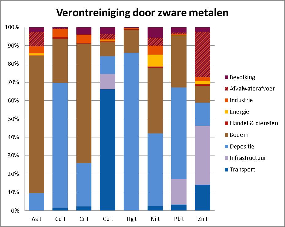 Figuur 8: Netto-belasting zware metalen in het bekken van de Gentse Kanalen (2012) (bron: VMM) Figuur 8 geeft een overzicht van de emissies van zware metalen in het bekken van de Gentse Kanalen.
