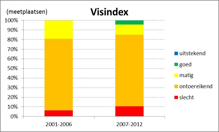 Figuur 16: Evolutie van de kwaliteit van de visgemeenschap in het bekken van de Gentse Kanalen volgens de visindex, 2001-2006 versus 2007-2012 (bron: VMM/INBO) - Voor fytobenthos scoren het merendeel