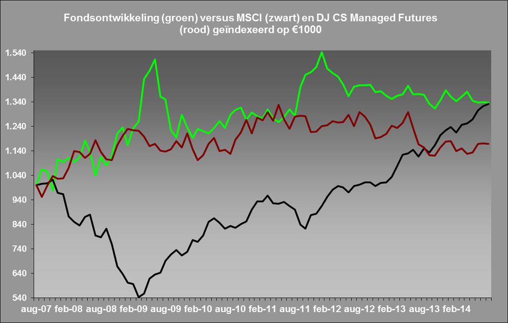 FONDSVERSLAG ALPHA GLOBAL INDEX TRADER (AGIT) Rendement Alpha Global Index Trader eerste halfjaar 2014: -1,57% Rendement benchmark (Dow Jones Credit Suisse Managed Futures) eerste halfjaar 2014: