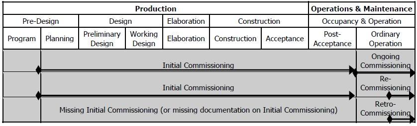 Vier soorten commissionings LEGRIS, C., FERRETTI, N. M. et CHOINIÈRE, D. (2010).