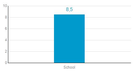 Veiligheid op school een 8,6, maar de omgang met elkaar mag beter volgens een deel van de leerlingen. De gemiddelde score op dat onderdeel is 7,7.