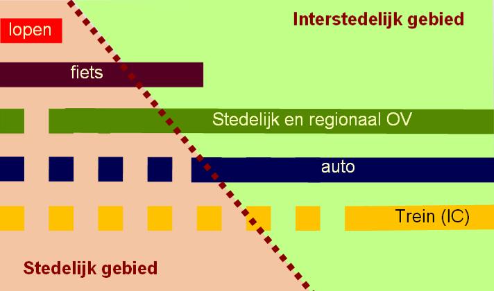 Het OV-netwerk in Utrecht is tot op heden altijd wat bescheiden geweest van opzet. Zeker wanneer we dit afzetten tegen vergelijkbare steden in binnen- en buitenland.