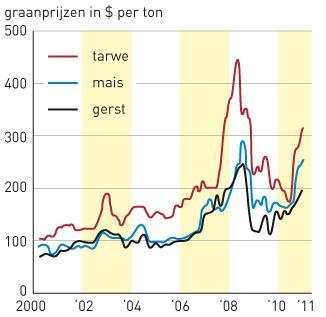 Stijgende graanprijzen Na 2000 stijgen de grondstofprijzen onder andere voor voedsel.