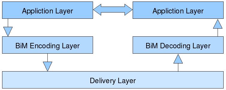 De systeemlaag zal de eigenlijke BiM-functionaliteit implementeren. Deze laag zal, op vraag van de applicatielaag, de stroom decoderen en de XML doorgeven.