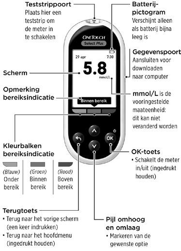 1 Uw systeem leren kennen Uw OneTouch Select