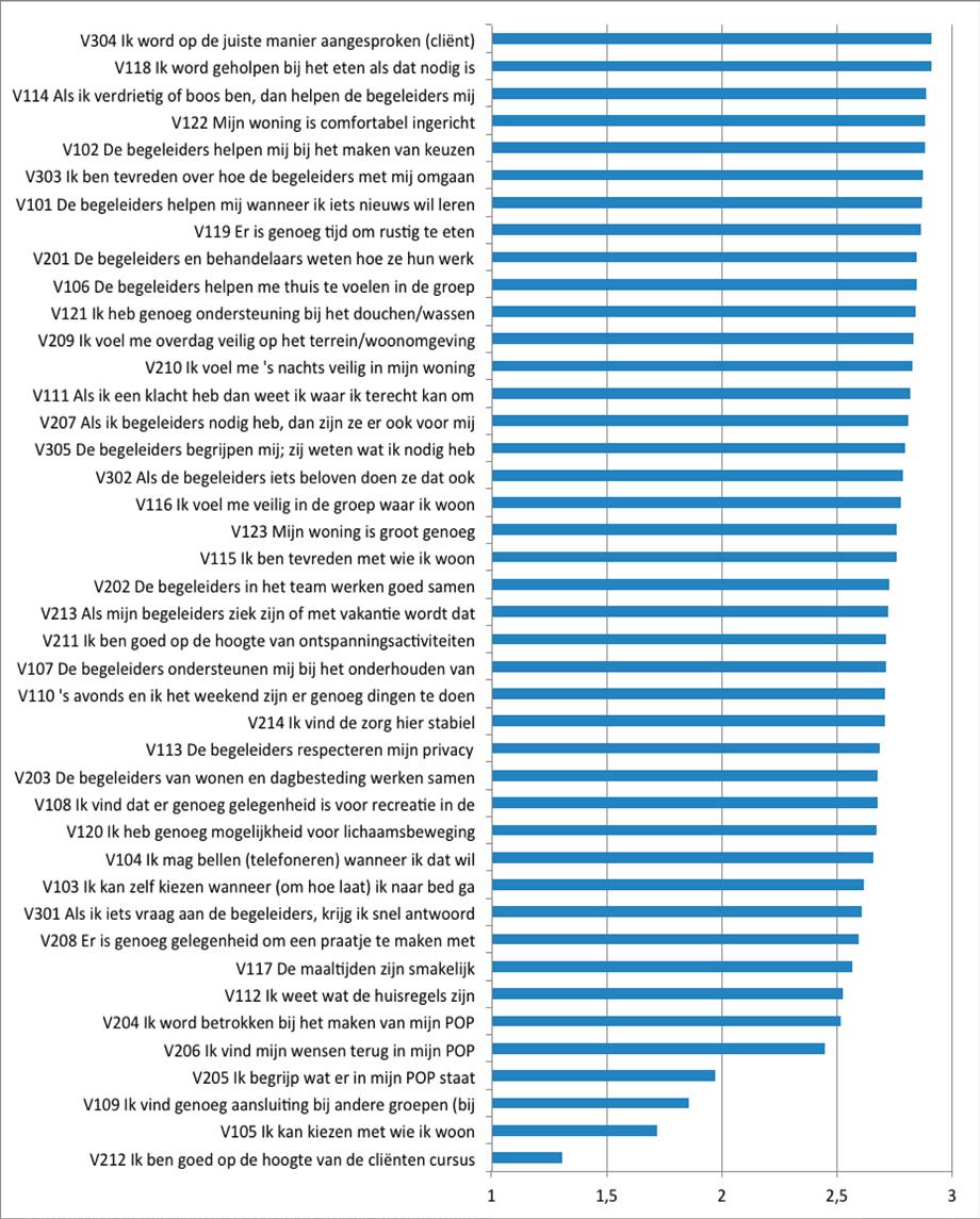 Figuur 1.1. Rangschikking van hoogst tot laagst scorende indicator (deel 1,2&3) cliënten (N=48) 1.