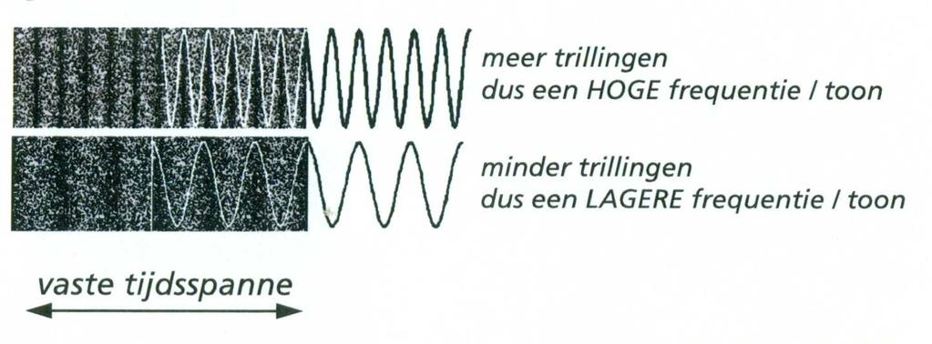 Of een geluid hoog of laag klinkt, wordt bepaald door de frequentie van dat geluid. De frequentie is het aantal trillingen van de luchtpartikels die zich voordoen in één seconde.