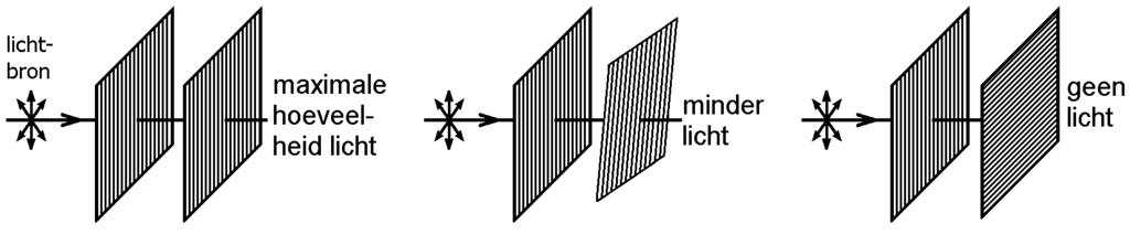 Practicum: Twee polarisatiefilters gecombineerd Doel In dit practicum wordt het verband onderzocht tussen de lichtdoorlaatbaarheid van een combinatie van twee polarisatiefilters en de hoek tussen hun