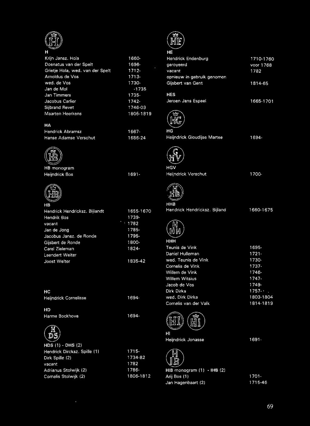 Hendrick Endenburg geroyeerd vacant opnieuw in gebruik genomen Gijsbart van Gent HES Jeroen Jans Espeel HG Heijndrick Gloudijse Martee 1710-1760 voor 1768 1814-65 1665-1701 1694- HB monogram