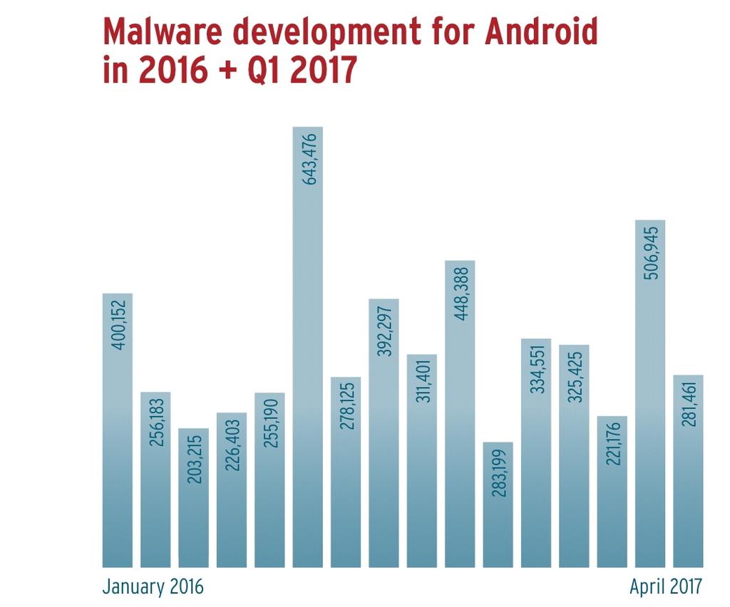 Nieuwe malware