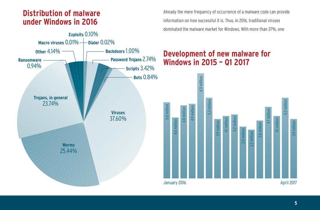 Nieuwe malware