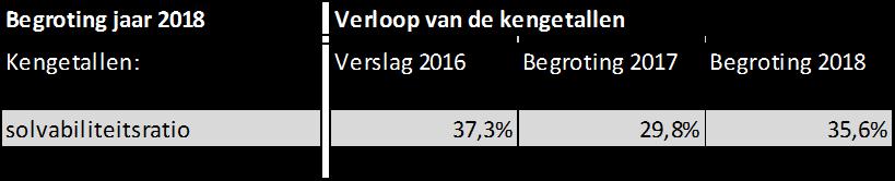 Noot: de totale baten in de berekening van de netto schuldquote en de structurele exploitatieruimte zijn inclusief de verhaalde btw bcf. De netto schuldquote van het Parkschap is laag.