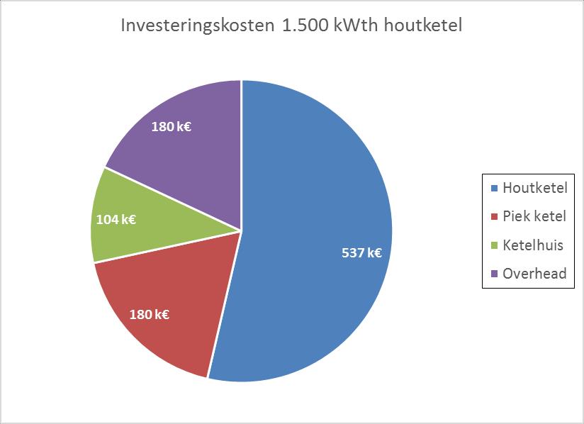 Offertes en rentabiliteit Totale investering Voorbeeld investeringen voor een 1.500 kwth ketel en een piek vraag van 2.500 kwth Zelf de kosten/opbrengsten berekenen?