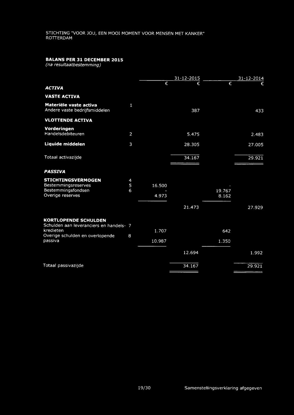 921 PASSIVA STICHTINGSVERMOGEN 4 Bestemmingsreserves 5 16.500 Bestemmingsfondsen 6 19.767 Overige reserves 4.973 8.162 21.473 27.