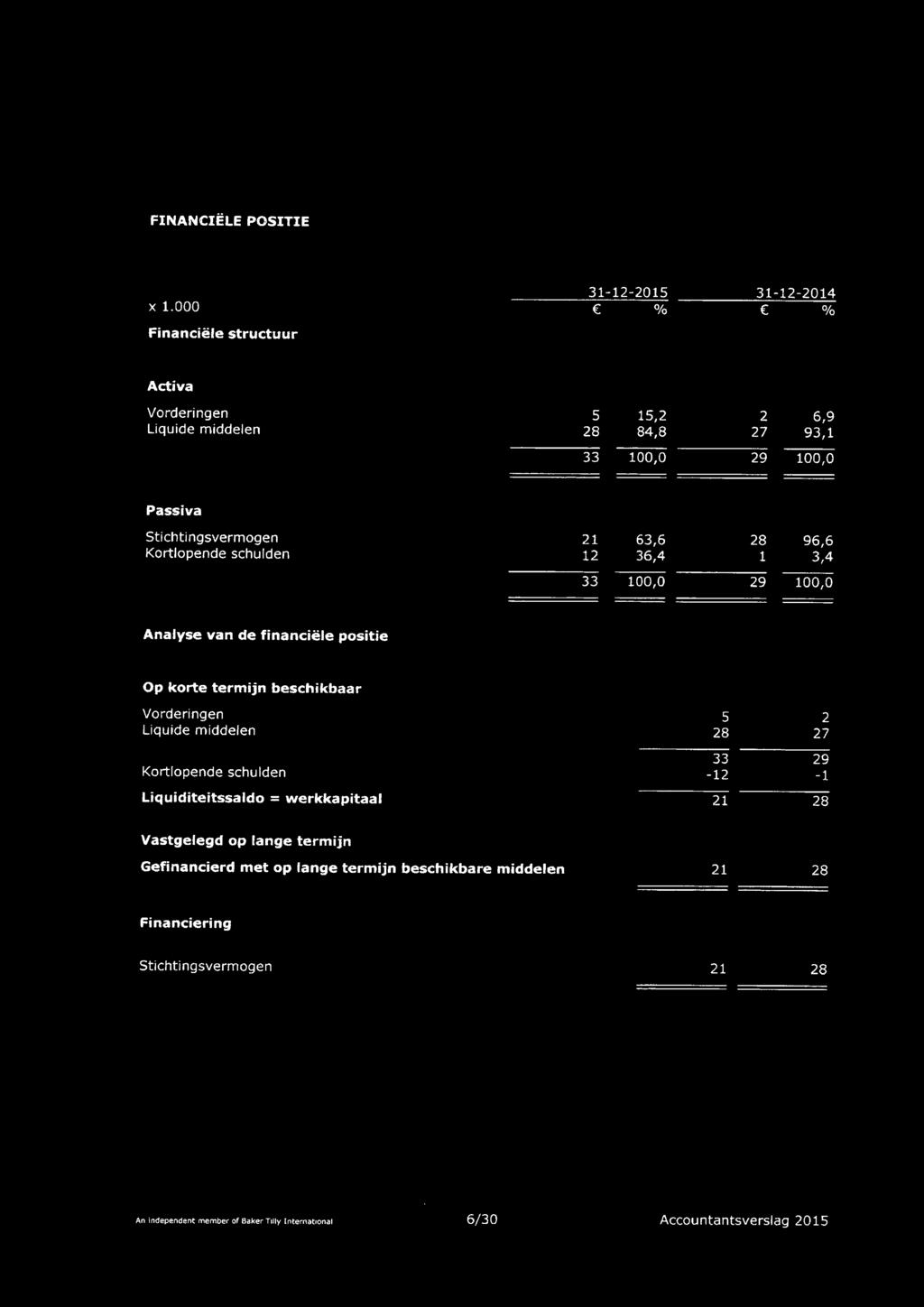 Kortlopende schulden 21 12 63,6 36,4 28 1 96,6 3,4 33 100,0 29 100,0 Analyse van de financiële positie Op korte termijn Vorderingen Liquide middelen