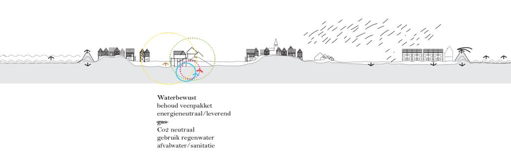 Waarom weer waterbewust & zelfredzaam bouwen op Marken?