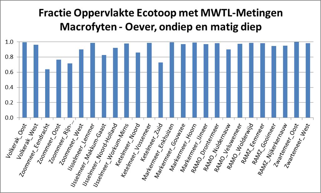 Figuur 6.3. Fractie van het totaal oppervlak van de Rijksmeren dat in het MWTL-meetprogramma bemonsterd wordt indien monsterpunten worden toegekend aan ecotoop-typen.