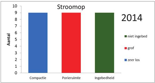 gebaseerd op 20 meetpunten, terwijl de resultaten van het stroomopwaartse deel