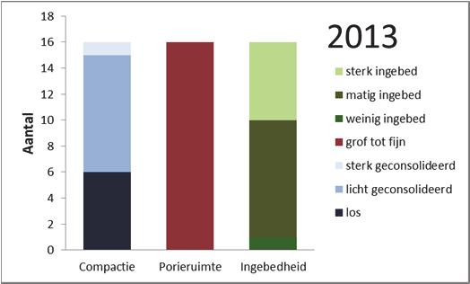 De korrelgrootte van het dominante substraat in de pool lag in 16 van de 20 punten (80%) binnen het bereik (6 tot 120mm) dat volgens het protocol van Eastman (2004) verder in beschouwing moet genomen